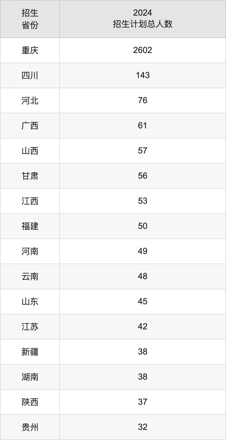 长江师范学院2025高考招生简章,各省招生计划人数汇总