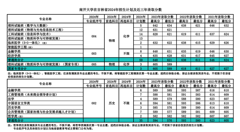 南开大学2024年在吉林录取分数线一览表(2025年参考)