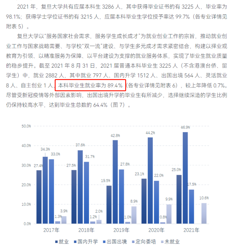 复旦大学就业率及就业前景怎么样,好就业吗?
