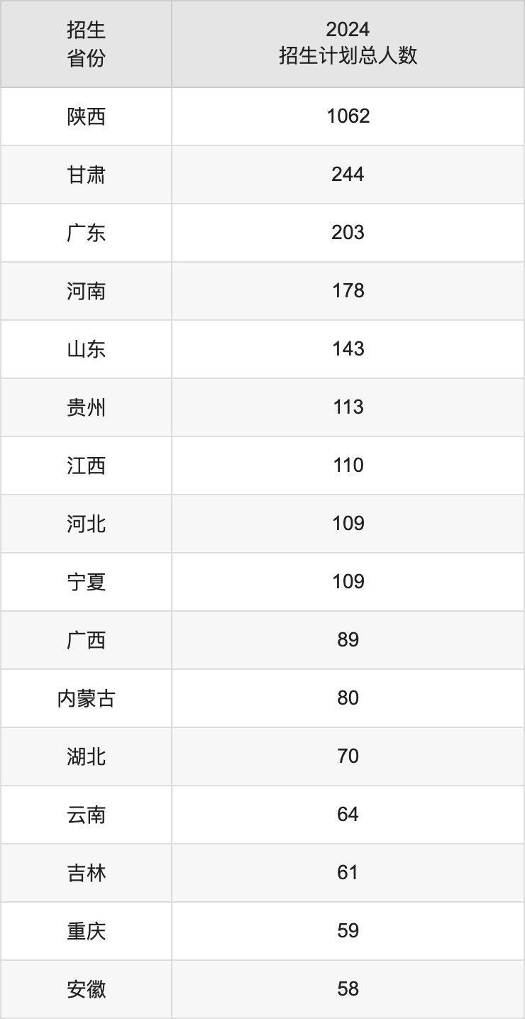 陕西师范大学2025高考招生简章及各省招生计划人数