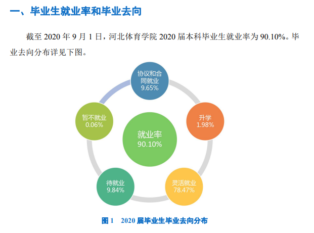河北体育学院就业率及就业前景怎么样,好就业吗?