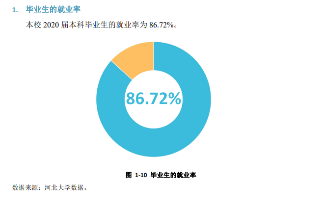 河北大学就业率及就业前景怎么样,好就业吗?