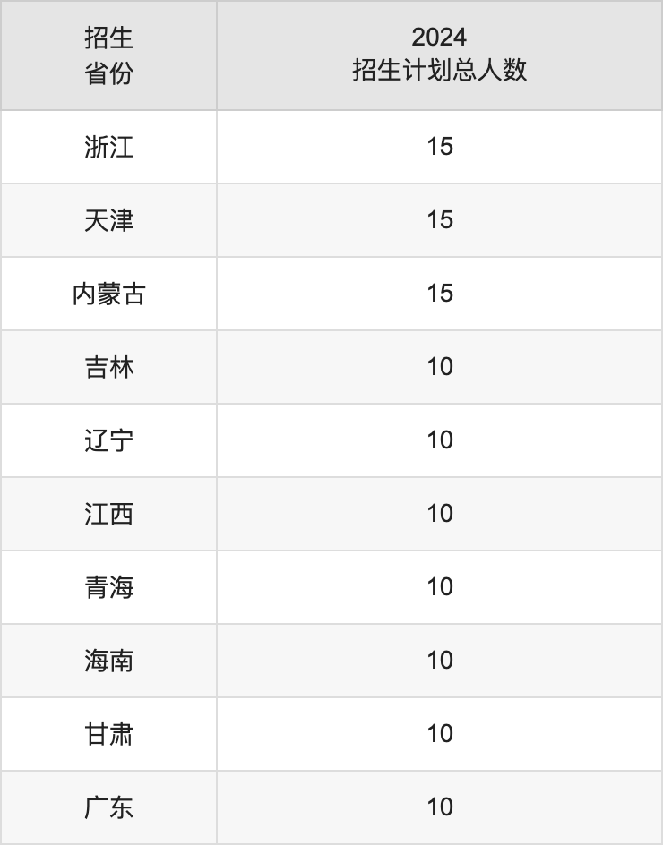 泰山学院2025高考招生简章,各省招生计划人数汇总