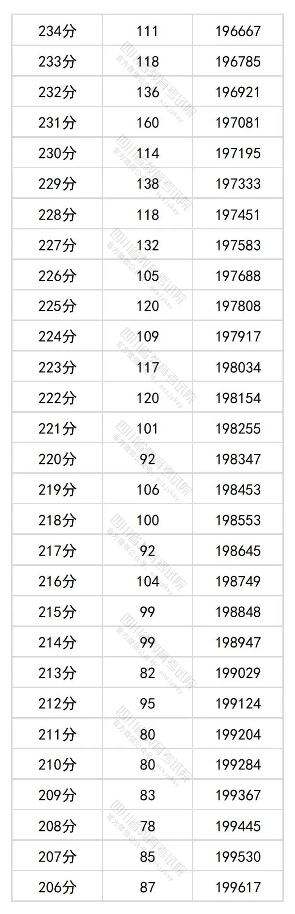 2024四川高考文科一分一段表,查询位次及排名(文史类)