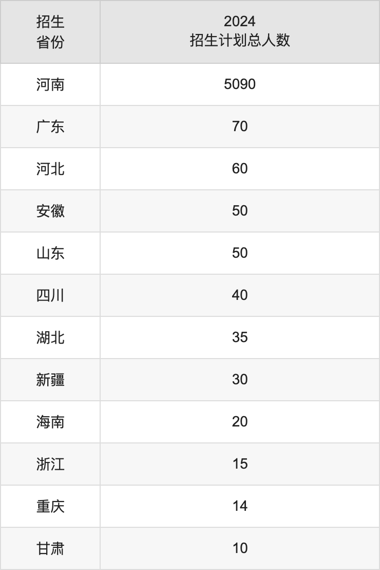 信阳农林学院2025高考招生简章,各省招生计划人数汇总