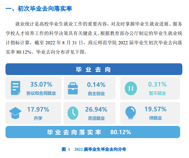 商丘师范学院就业率及就业前景怎么样,好就业吗?
