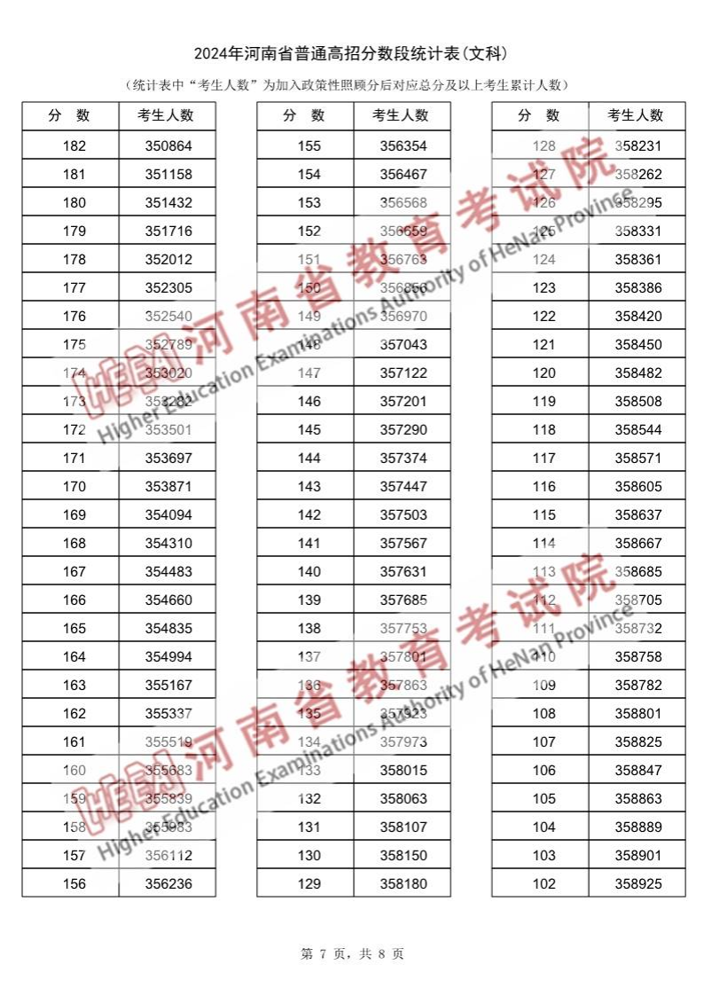 2024河南高考一分一段表(文科),位次排名查询