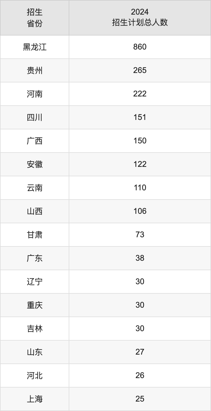 齐齐哈尔医学院2025高考招生简章,各省招生计划人数汇总