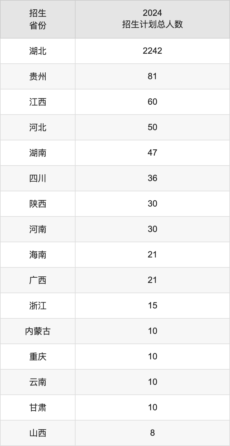 武汉商学院2025高考招生简章,各省招生计划人数汇总