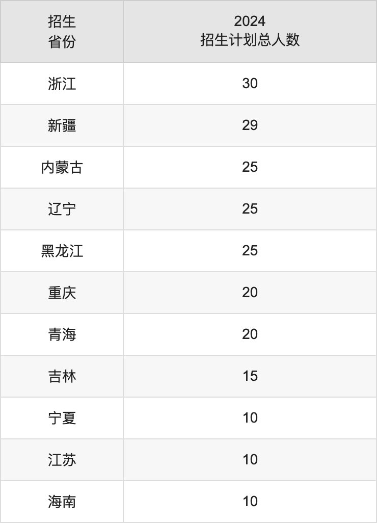 甘肃农业大学2025高考招生简章,各省招生计划人数汇总