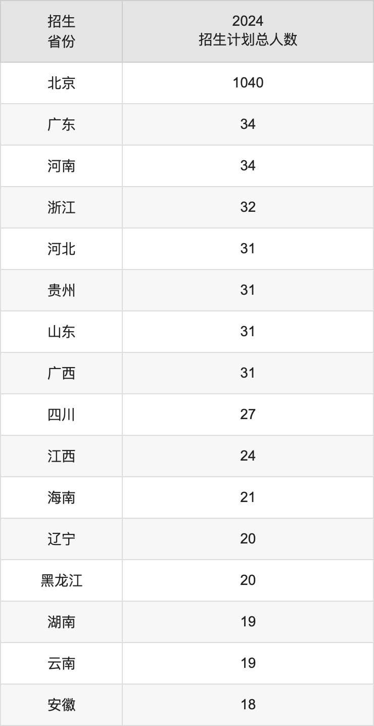 北京第二外国语学院2025高考招生简章,各省招生计划人数汇总
