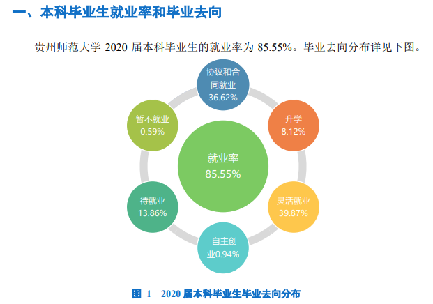 贵州师范大学就业率及就业前景怎么样,好就业吗?
