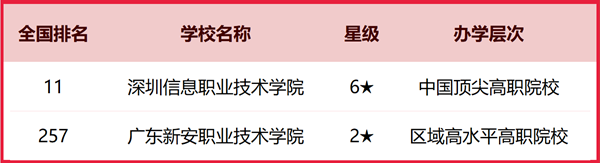 2025年深圳市所有大学排名一览表(10所完整版)