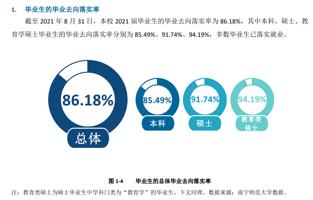 南宁师范大学就业率及就业前景怎么样,好就业吗?