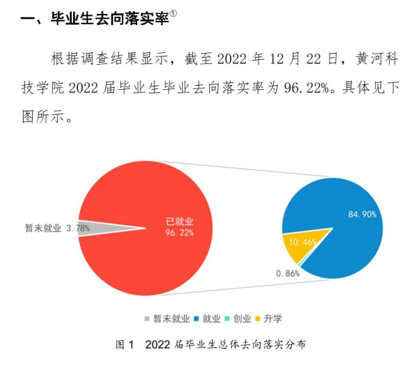 黄河科技学院就业率及就业前景怎么样,好就业吗?