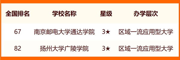 2024扬州所有大学名单及排名情况一览表(共9所)