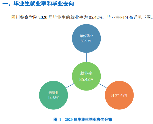 四川警察学院就业率及就业前景怎么样,好就业吗?