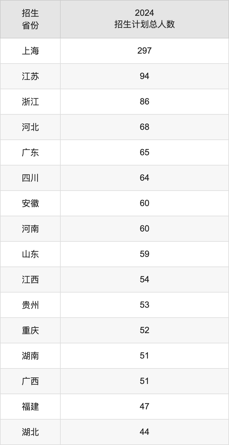 上海财经大学2025高考招生简章及各省招生计划人数