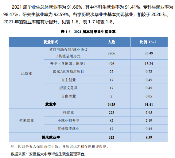合肥学院就业率及就业前景怎么样,好就业吗?