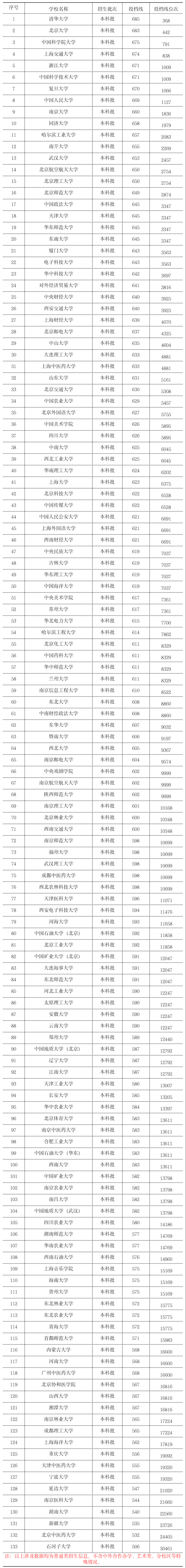 双一流大学在北京录取分数线是多少分(2024年参考)
