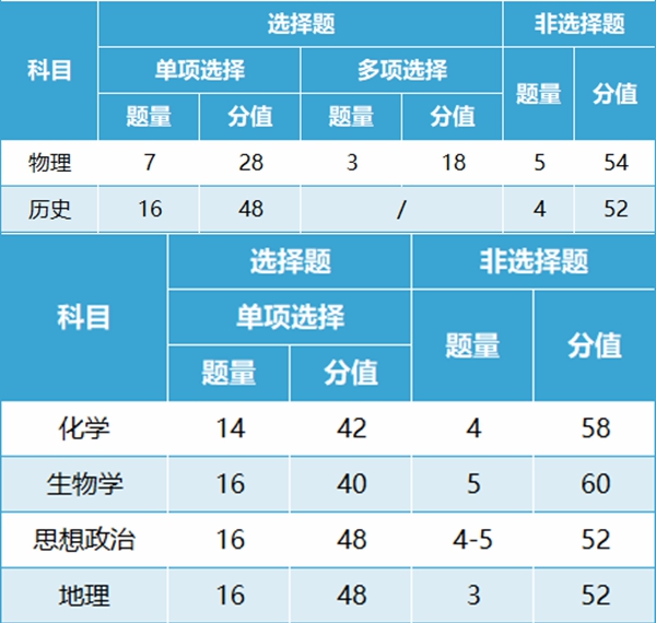 2024年广西高考改革最新方案,广西2024高考模式是什么?