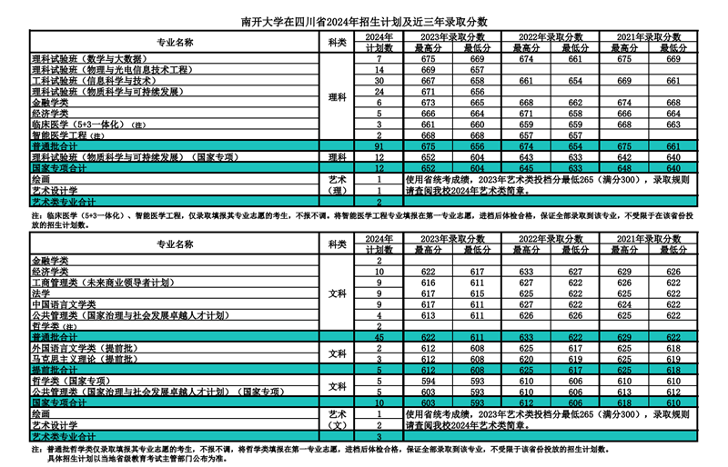 南开大学2024年在四川录取分数线一览表(2025年参考)