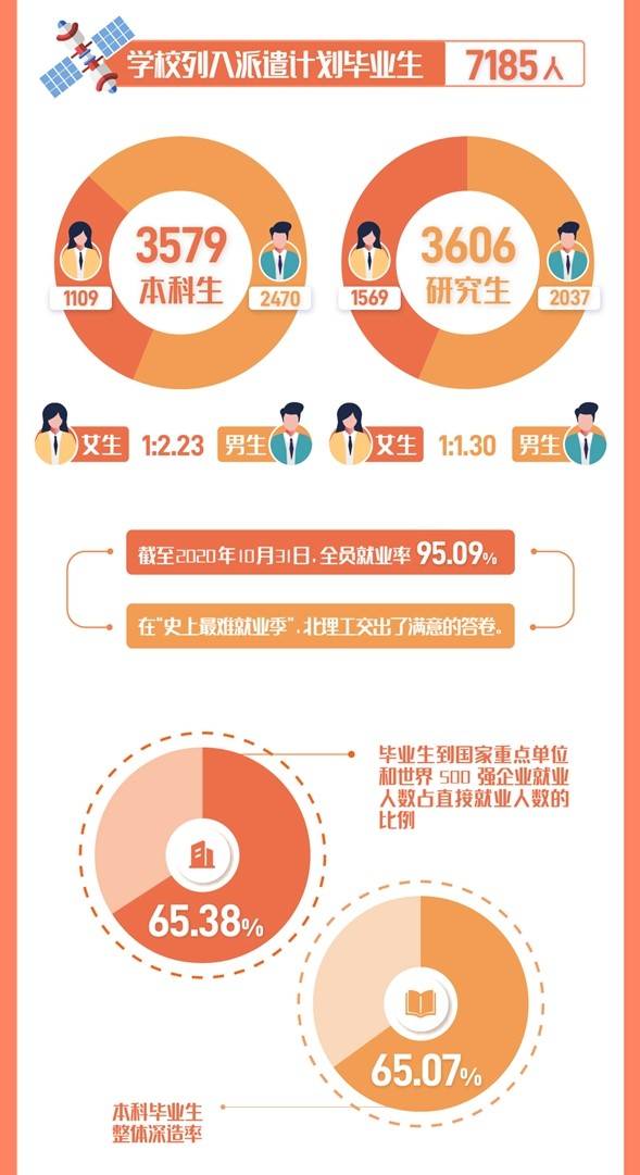 北京理工大学就业率及就业前景怎么样,好就业吗?
