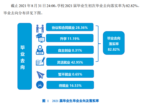 昆明学院就业率及就业前景怎么样,好就业吗?