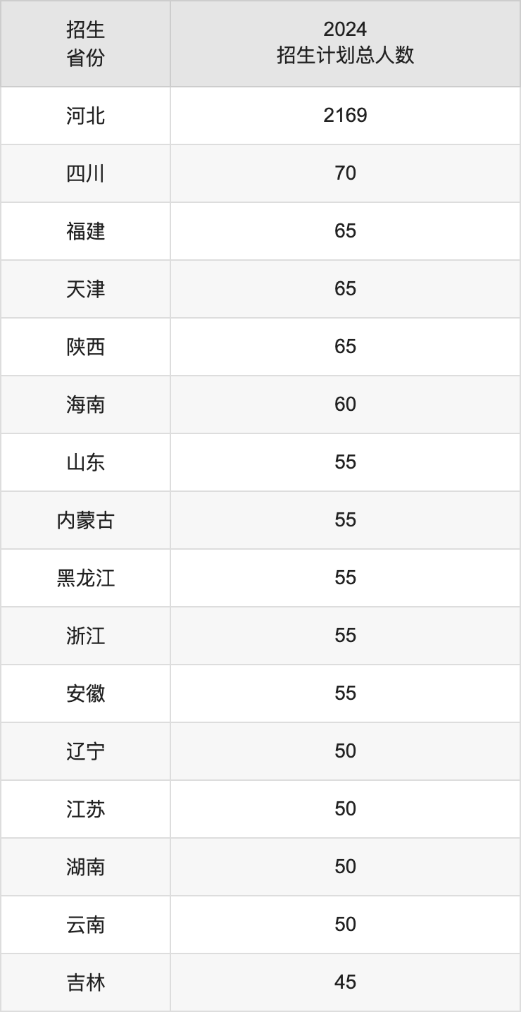 北华航天工业学院2025高考招生简章,各省招生计划人数汇总