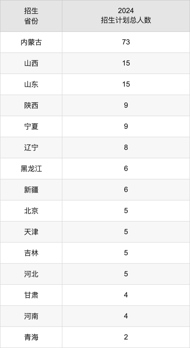 内蒙古艺术学院2025高考招生简章,各省招生计划人数汇总