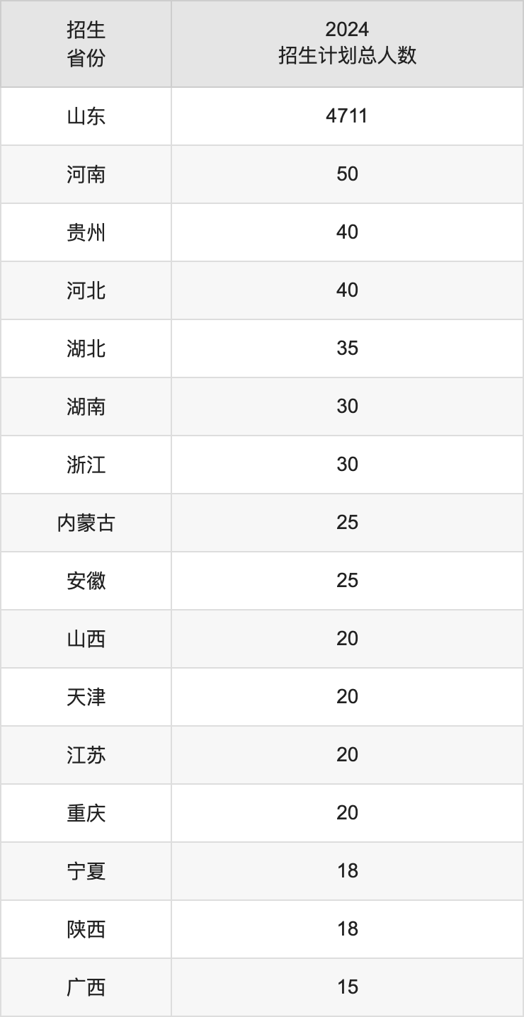 山东航空学院2025高考招生简章,各省招生计划人数汇总