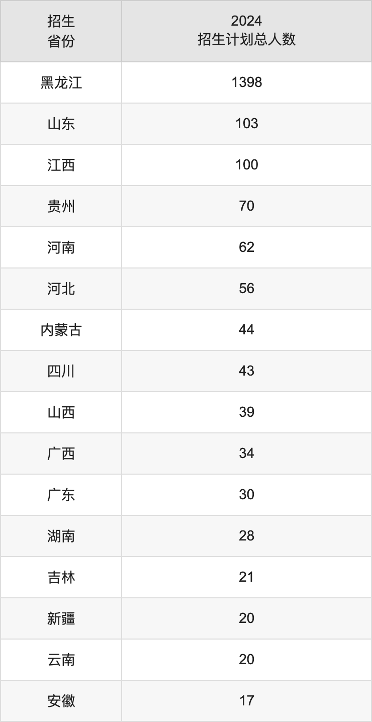 黑河学院2025高考招生简章,各省招生计划人数汇总