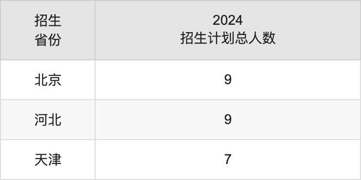 上海体育学院2025高考招生简章,各省招生计划人数汇总