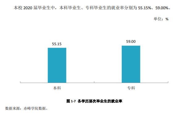 赤峰学院就业率及就业前景怎么样,好就业吗?