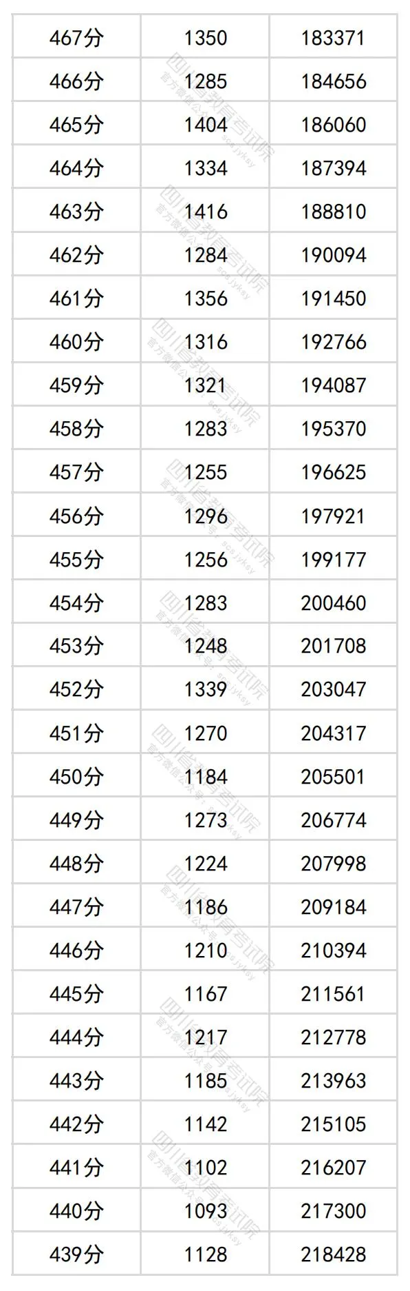 2024四川高考理科一分一段表,查询位次及排名(理工类)