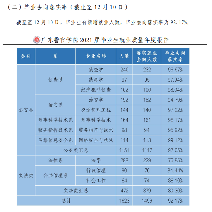 广东警官学院就业率及就业前景怎么样,好就业吗?