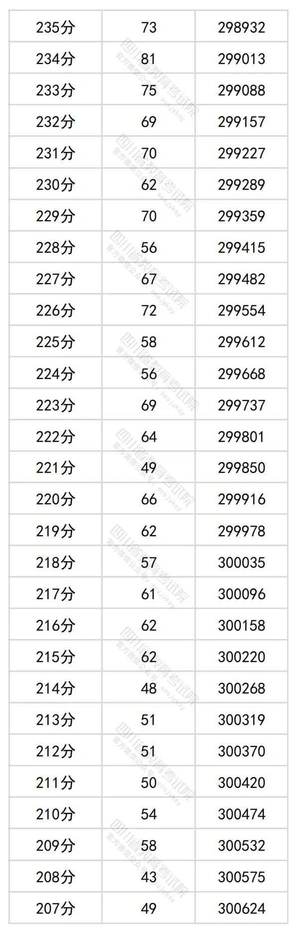 2024四川高考理科一分一段表,查询位次及排名(理工类)