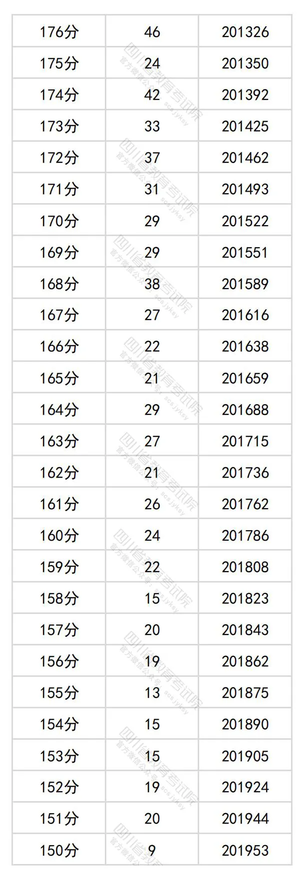 2024四川高考文科一分一段表,查询位次及排名(文史类)