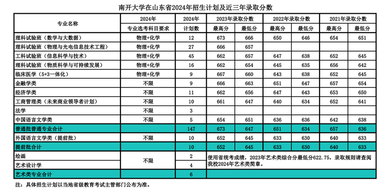 南开大学2024年在山东录取分数线一览表(2025年参考)