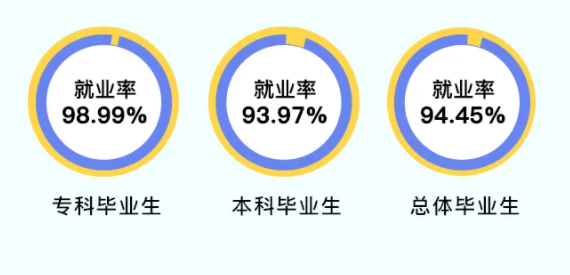 上海杉达学院就业率及就业前景怎么样,好就业吗?