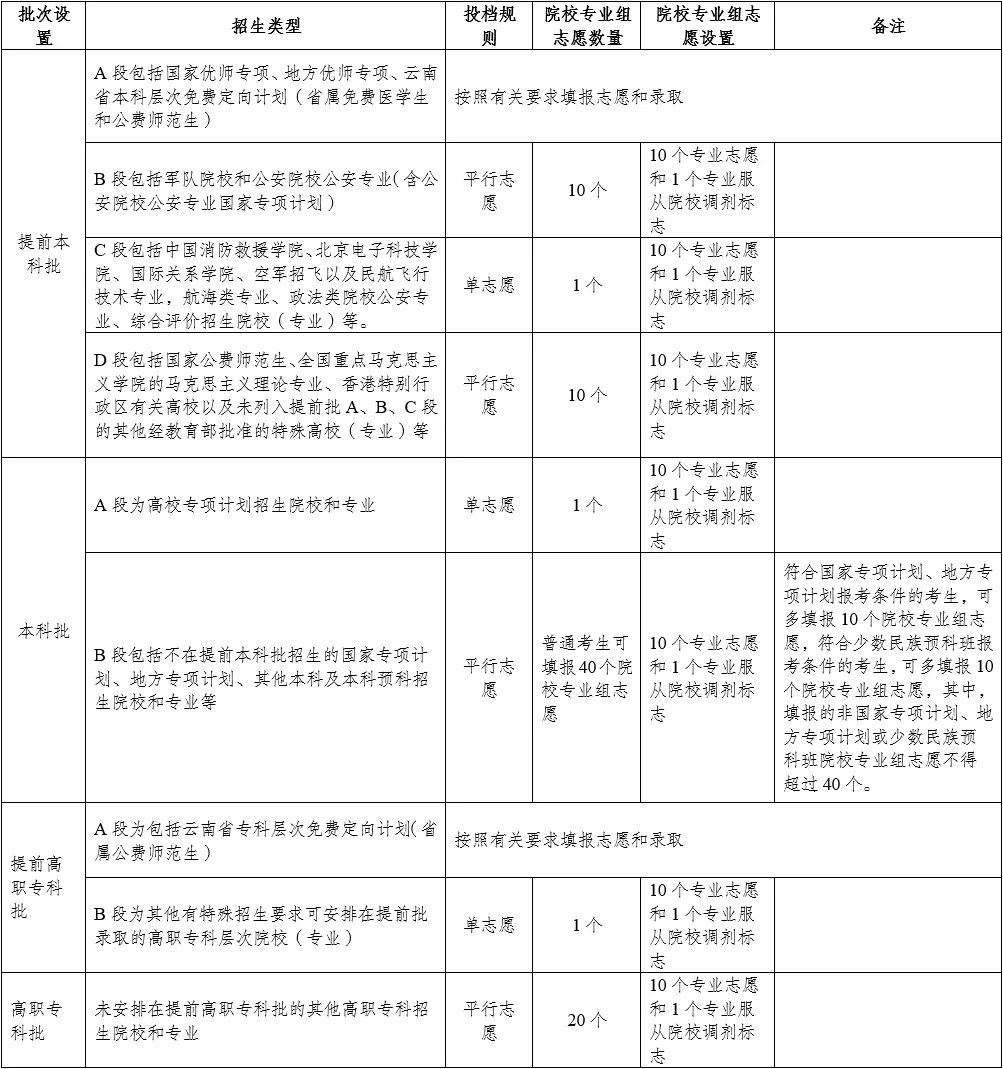 2025年云南高考志愿模拟填报系统入口(www.ynzs.cn)