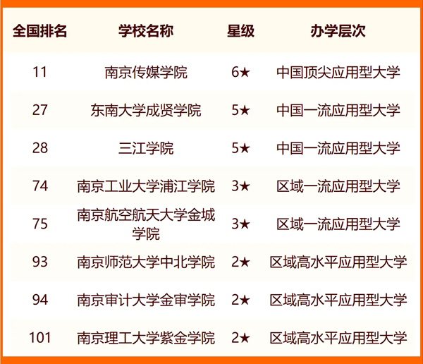 2024南京所有大学名单及排名情况一览表(共51所)