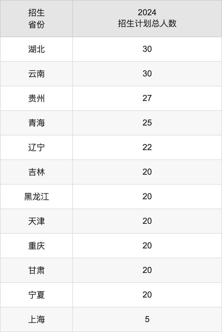 河南工程学院2025高考招生简章,各省招生计划人数汇总