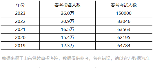 2024年山东春季高考人数多少(历年山东春季高考人数统计)