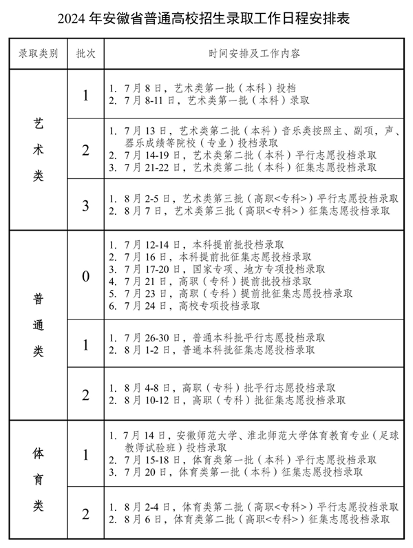 安徽2024年高考本科批投档线一览表(2025年参考)
