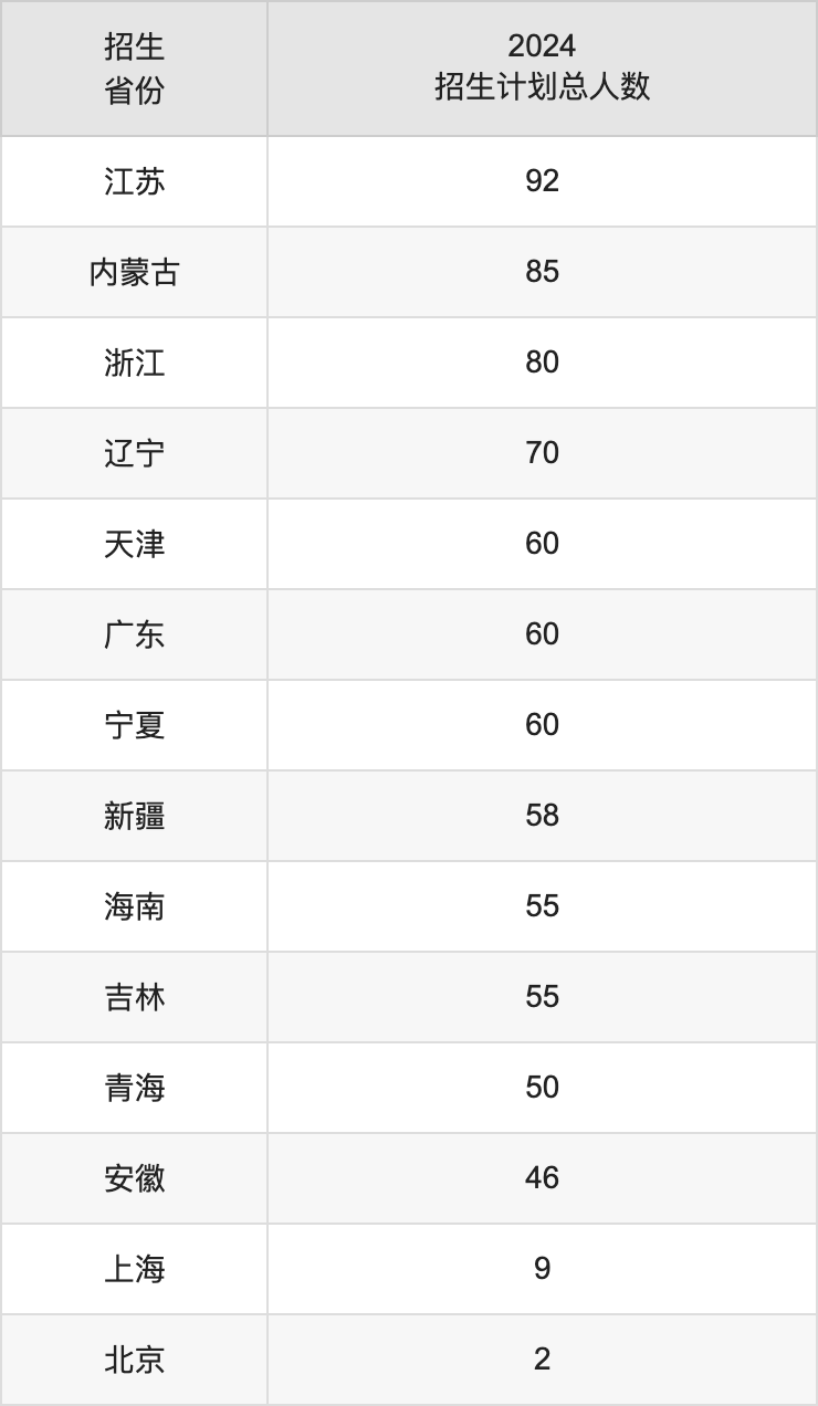 昆明理工大学2025高考招生简章,各省招生计划人数汇总