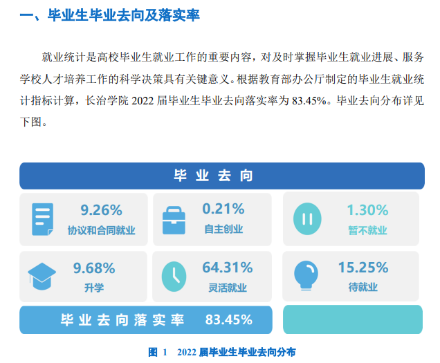 长治学院就业率及就业前景怎么样,好就业吗?