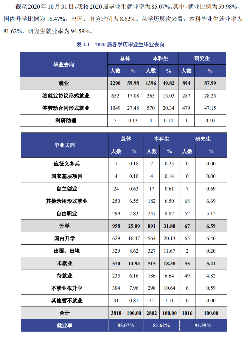 北京工商大学就业率及就业前景怎么样,好就业吗?