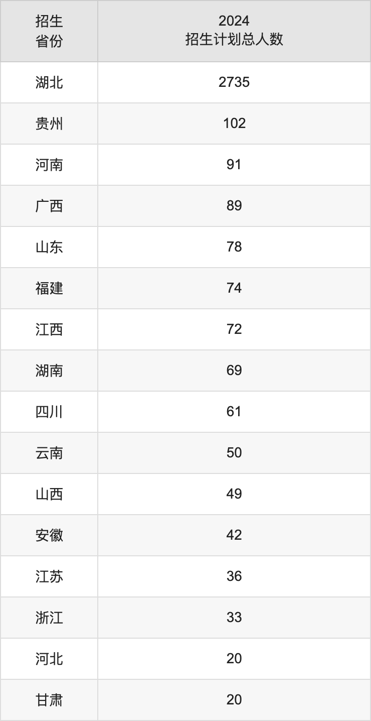 湖北师范大学2025高考招生简章,各省招生计划人数汇总