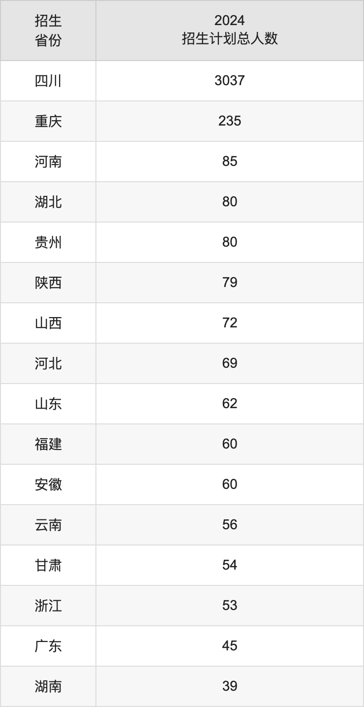 西华大学2025高考招生简章,各省招生计划人数汇总